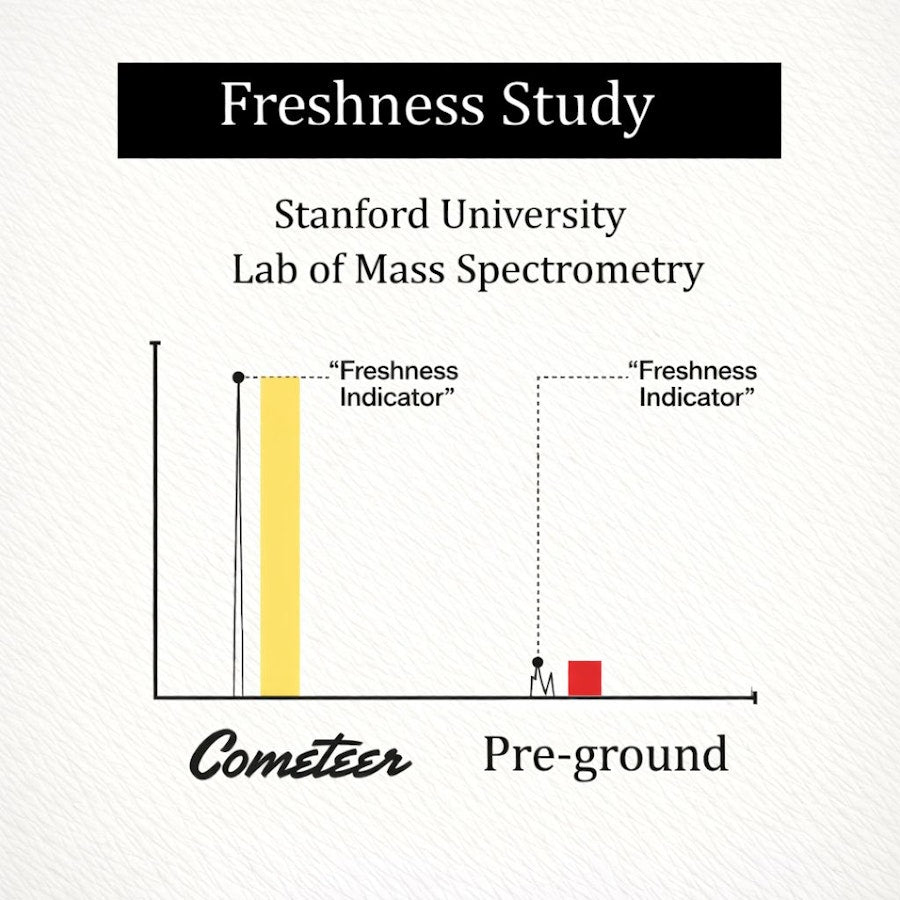 Freshness study comparing Cometeer with pre-ground coffee