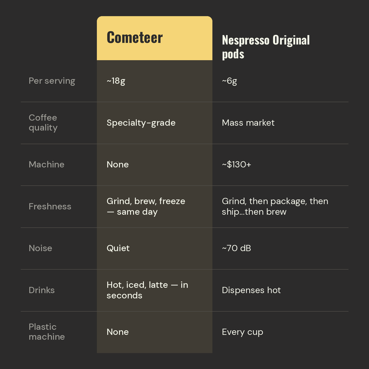 Cometeer and Nespresso Original pods comparison table